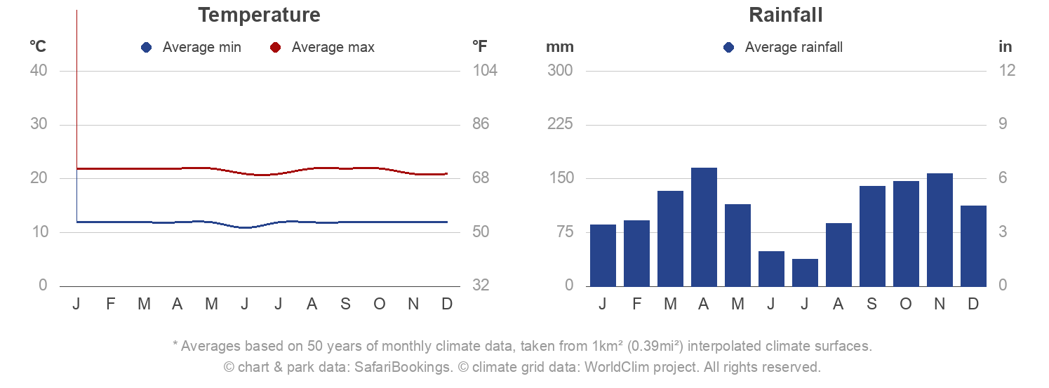 Climate and weather in Bwindi forest